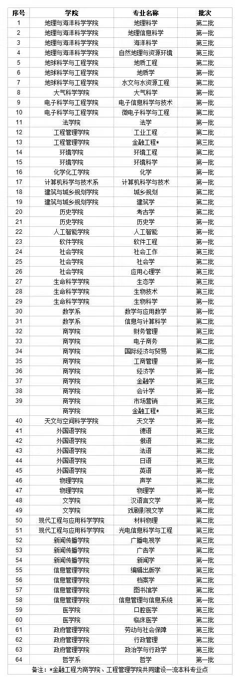 南京大学一流本科专业建设点名单（国家级）