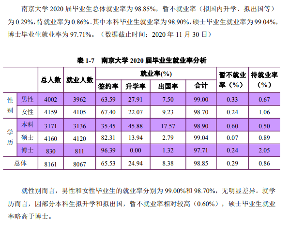 南京大学就业率及就业前景怎么样（含2021届就业质量报告）