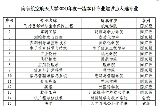 南京航空航天大学一流本科专业建设点名单（国家级+省级）