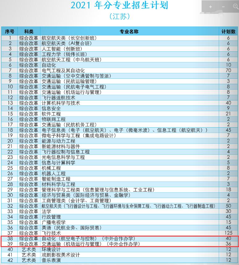 南京航空航天大学中外合作办学招生计划-各专业招生人数是多少