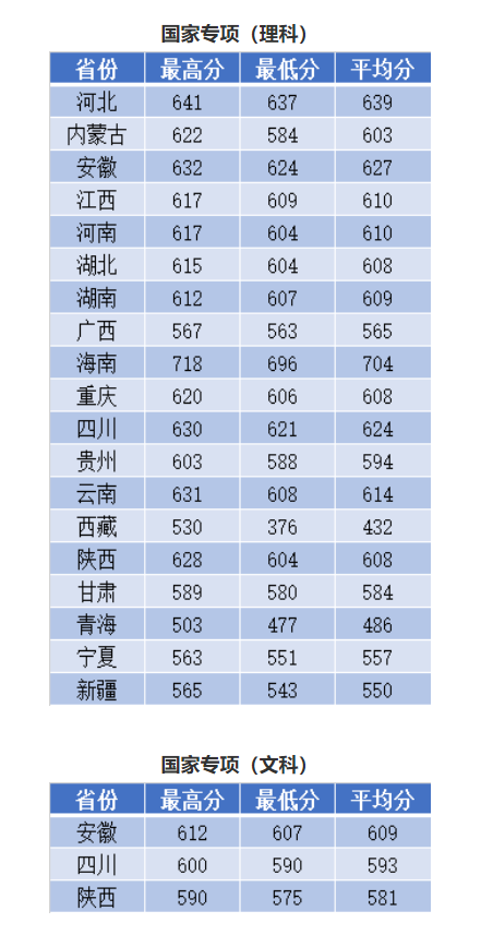 2022南京理工大学录取分数线一览表（含2020-2021历年）