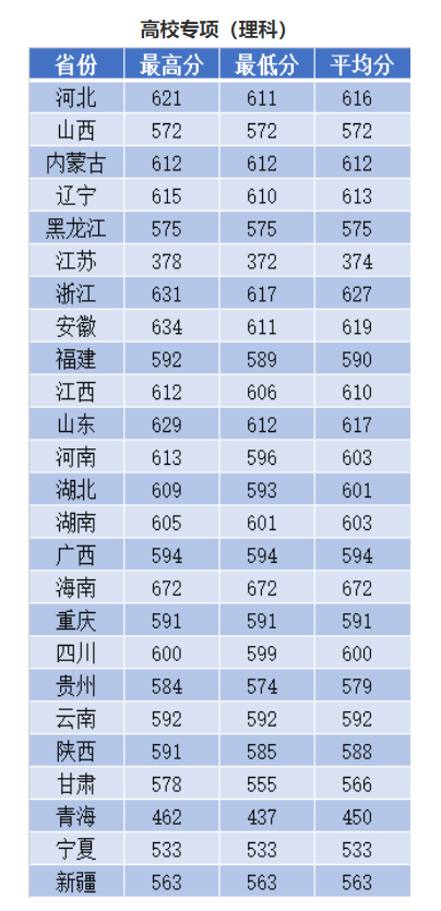 2022南京理工大学录取分数线一览表（含2020-2021历年）