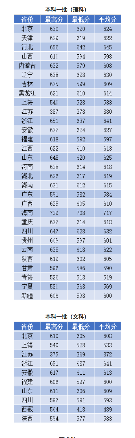 2022南京理工大学录取分数线一览表（含2020-2021历年）