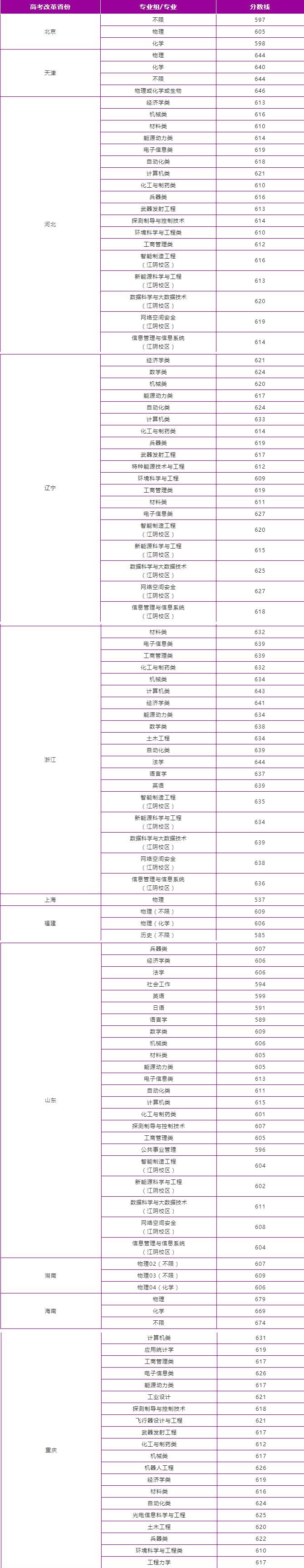 2022南京理工大学录取分数线一览表（含2020-2021历年）