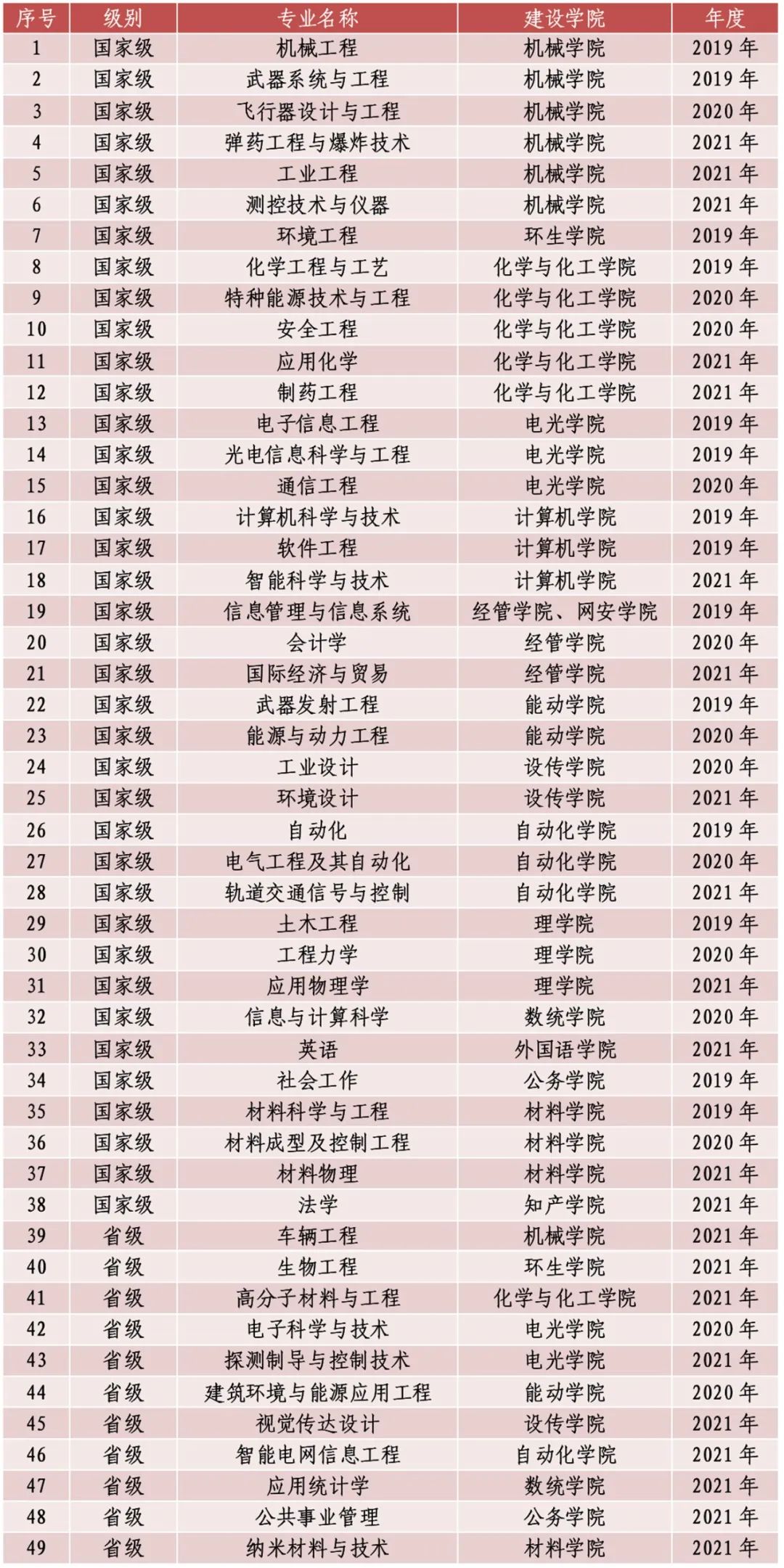 南京理工大学一流本科专业建设点名单（国家级+省级）
