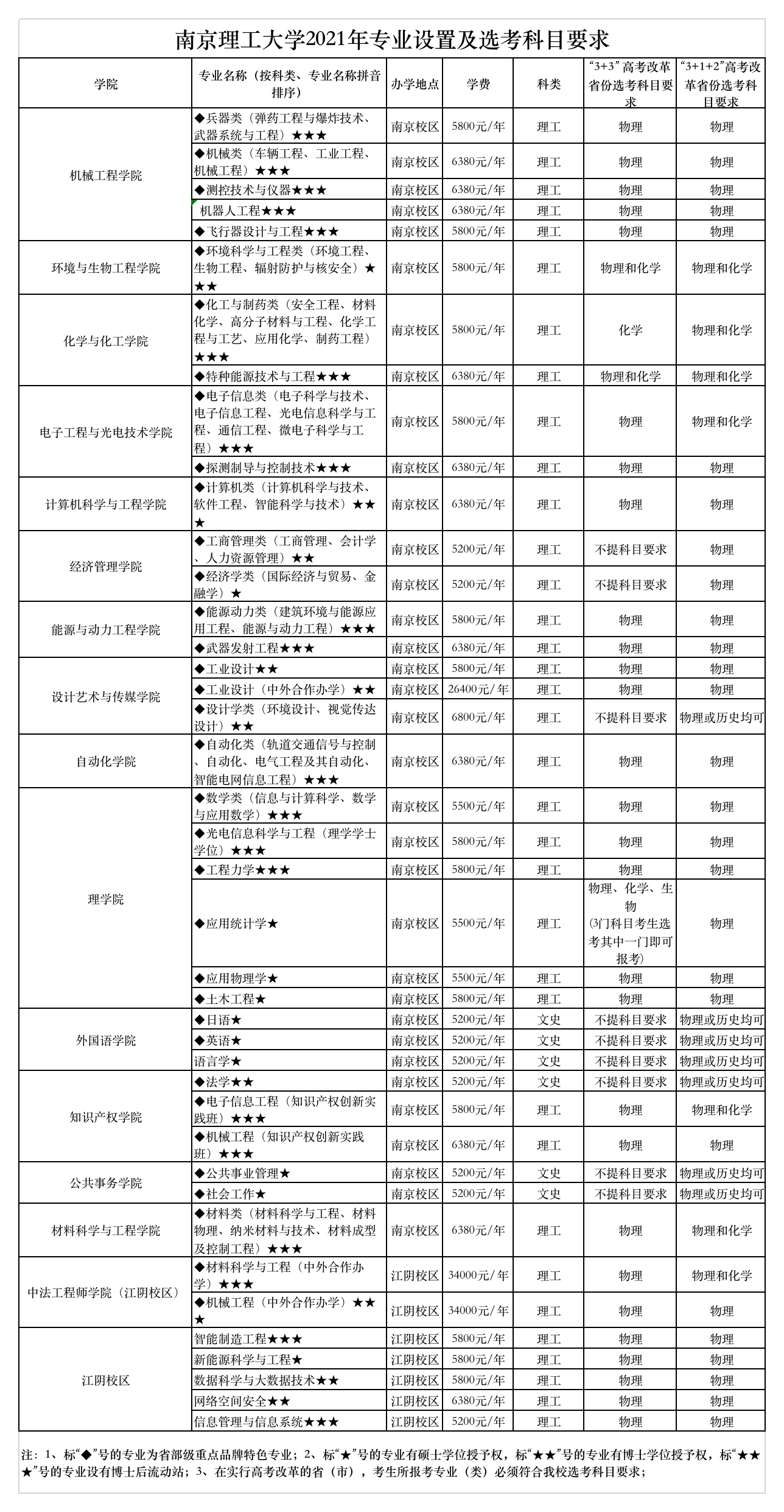 南京理工大学各专业选科要求对照表（3+3高考模式）