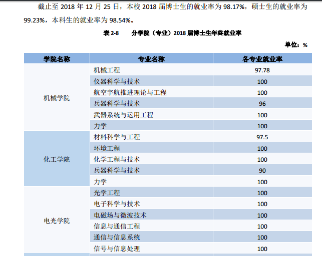 南京理工大学就业率及就业前景怎么样（含2021届就业质量报告）