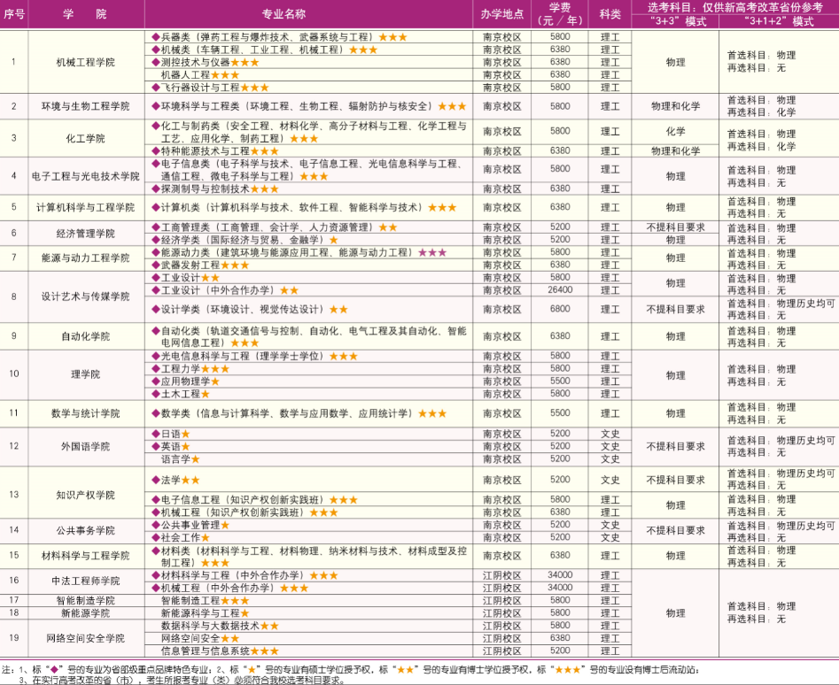 2022南京理工大学学费多少钱一年-各专业收费标准