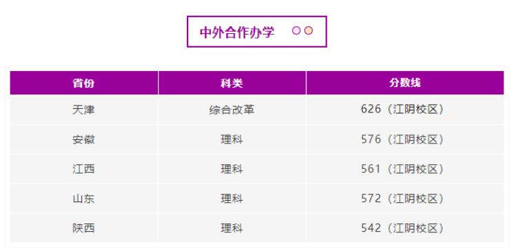 2022南京理工大学中外合作办学分数线（含2020-2021年）