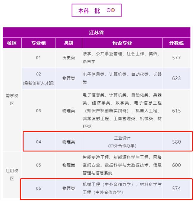 2022南京理工大学中外合作办学分数线（含2020-2021年）