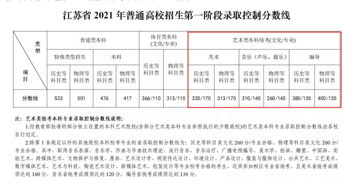 2021南京理工大学艺术类分数线是多少分