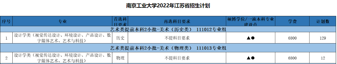 2022南京工业大学艺术类招生计划