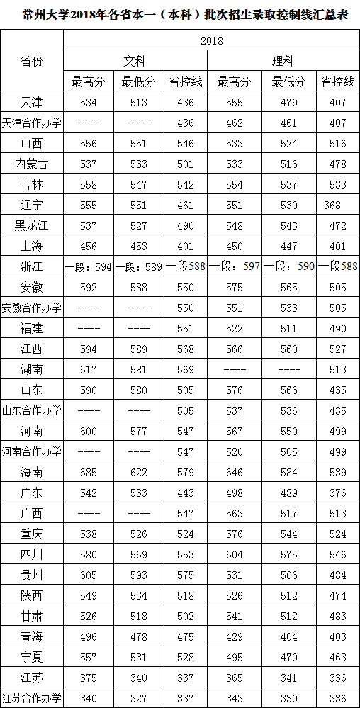 2021常州大学录取分数线一览表（含2019-2020历年）