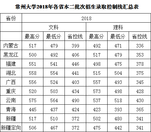 2021常州大学录取分数线一览表（含2019-2020历年）