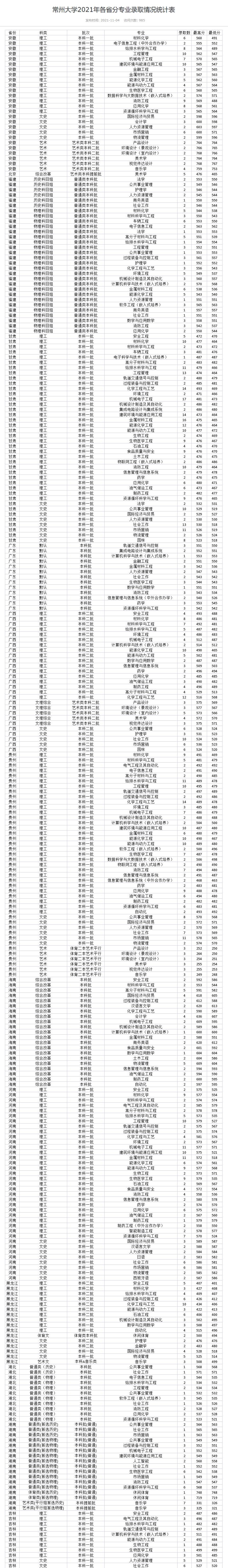 2021常州大学录取分数线一览表（含2019-2020历年）