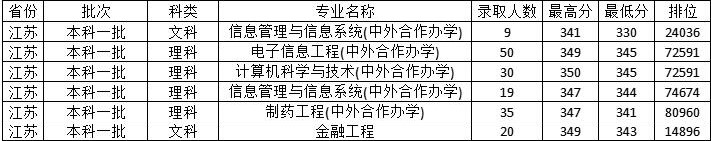 2021常州大学中外合作办学分数线（含2019-2020历年）