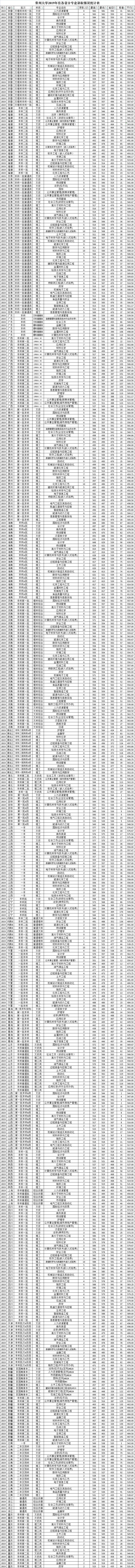 2021常州大学中外合作办学分数线（含2019-2020历年）