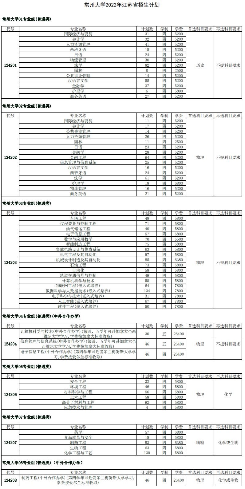 常州大学中外合作办学专业有哪些？