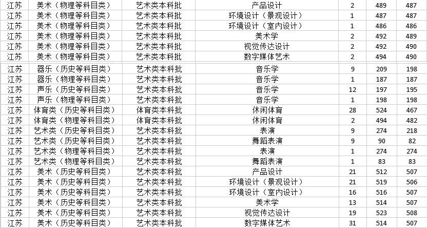 2021常州大学艺术类分数线是多少分（含各专业录取分数线）