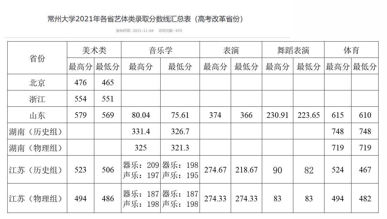 2021常州大学艺术类分数线是多少分（含各专业录取分数线）