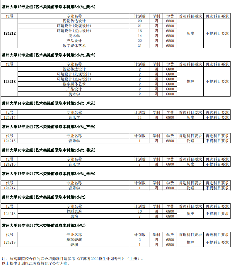 2022常州大学艺术类招生计划