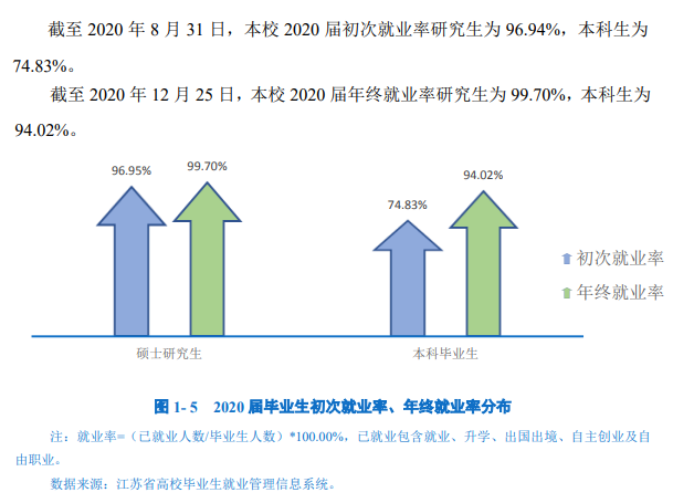 南京邮电大学就业率及就业前景怎么样（含2021届就业质量报告）