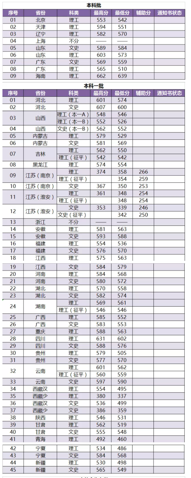 2022南京林业大学录取分数线一览表（含2020-2021历年）