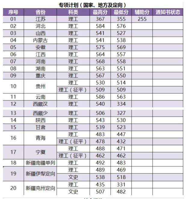 2022南京林业大学录取分数线一览表（含2020-2021历年）