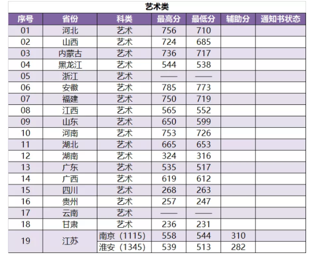 2022南京林业大学录取分数线一览表（含2020-2021历年）