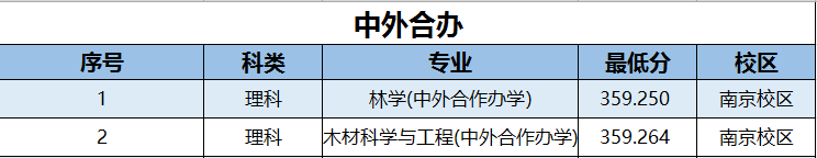 2022南京林业大学录取分数线一览表（含2020-2021历年）