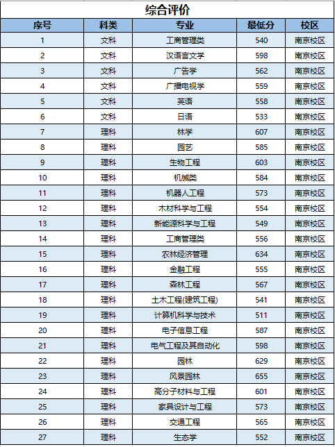 2022南京林业大学录取分数线一览表（含2020-2021历年）