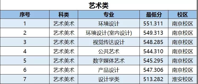 2022南京林业大学录取分数线一览表（含2020-2021历年）