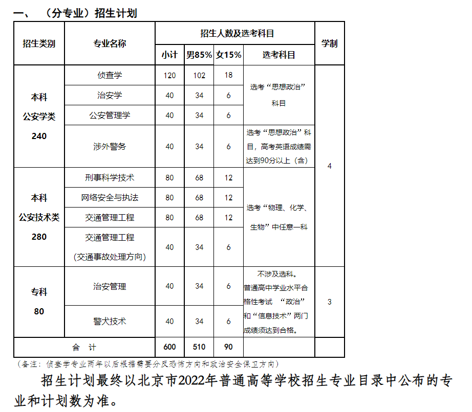 2022北京警察学院招生计划-各专业招生人数是多少