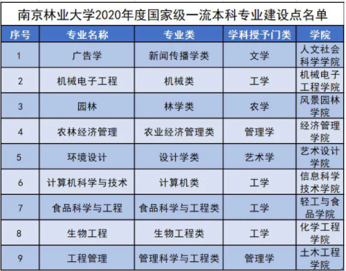 南京林业大学王牌专业_有哪些专业比较好