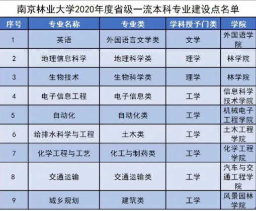 南京林业大学王牌专业_有哪些专业比较好