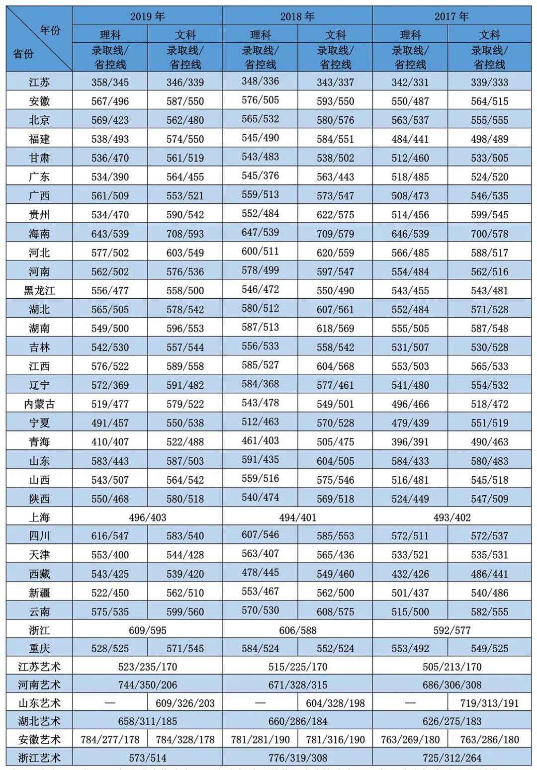 2022江苏大学录取分数线一览表（含2020-2021历年）