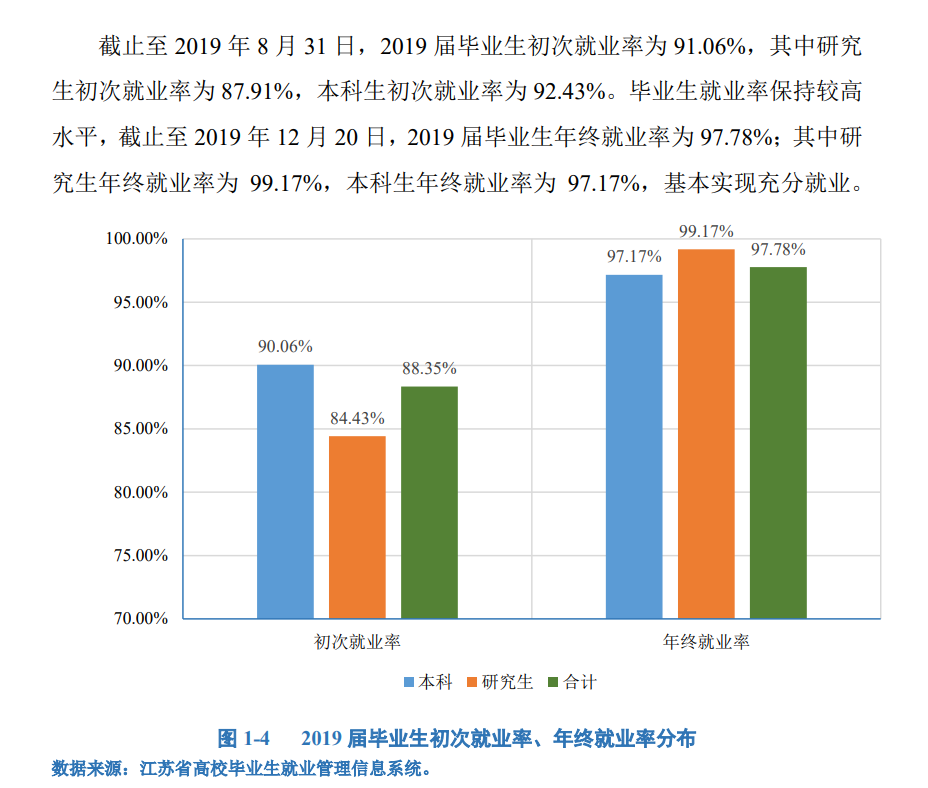 江苏大学就业率及就业前景怎么样（含2021届就业质量报告）