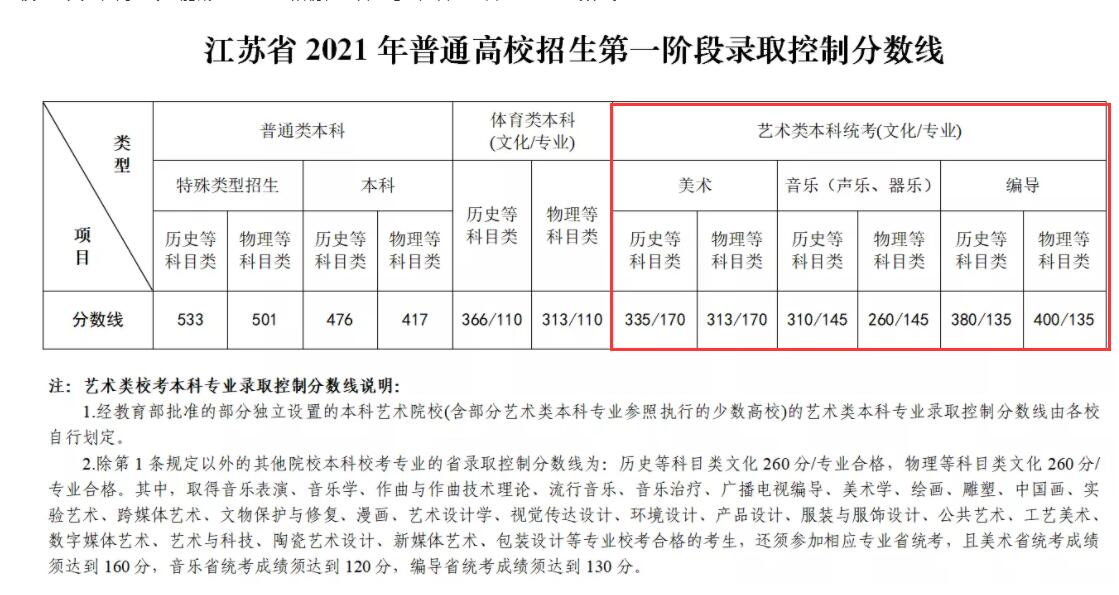 2021江苏大学艺术类分数线是多少分（含各专业录取分数线）