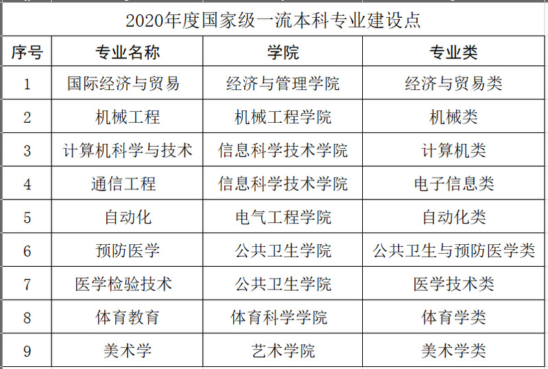南通大学王牌专业_有哪些专业比较好