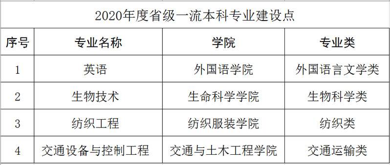 南通大学王牌专业_有哪些专业比较好