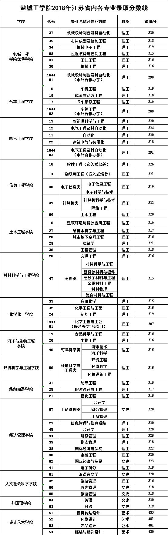 2021盐城工学院录取分数线一览表（含2019-2020历年）