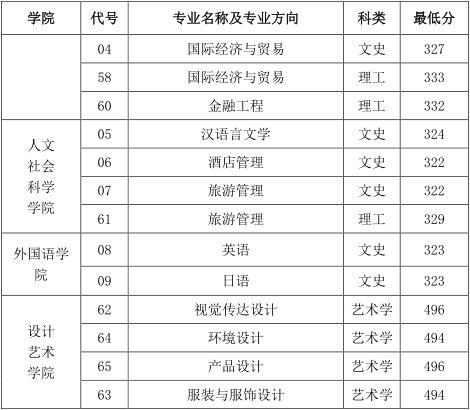 2021盐城工学院录取分数线一览表（含2019-2020历年）