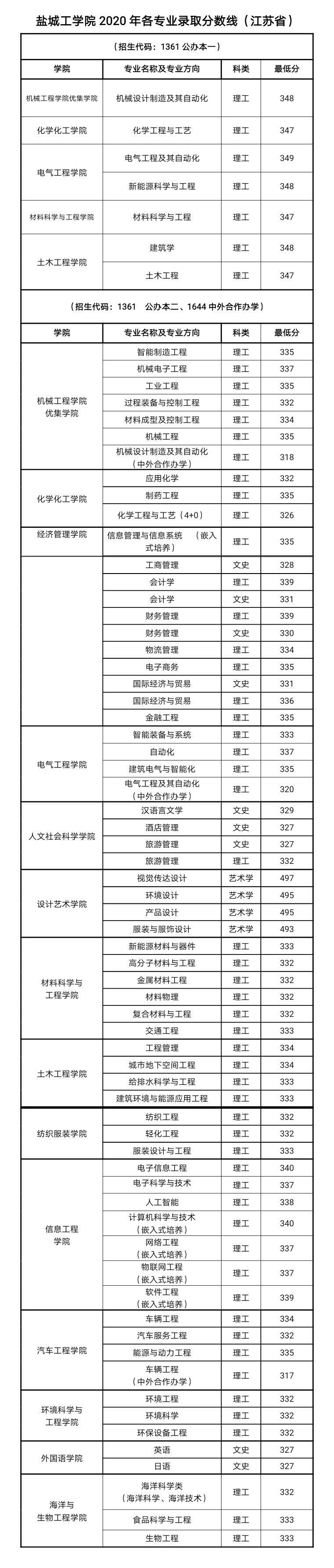 2021盐城工学院录取分数线一览表（含2019-2020历年）