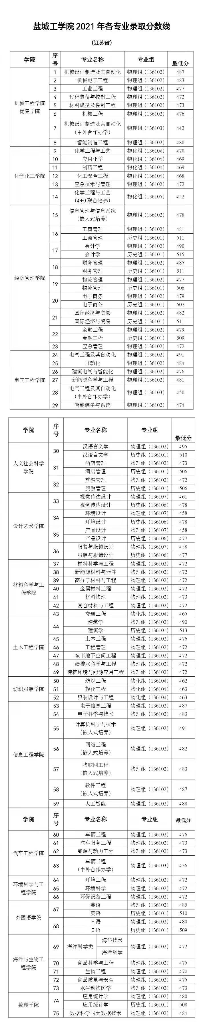 2021盐城工学院录取分数线一览表（含2019-2020历年）