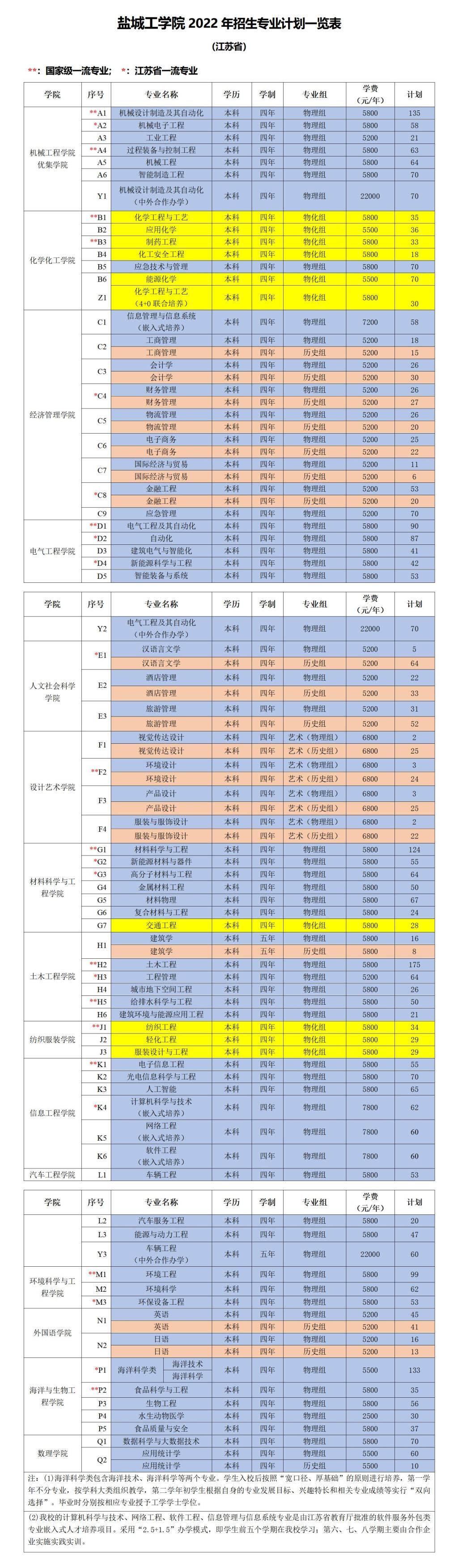 2022盐城工学院招生计划-各专业招生人数是多少