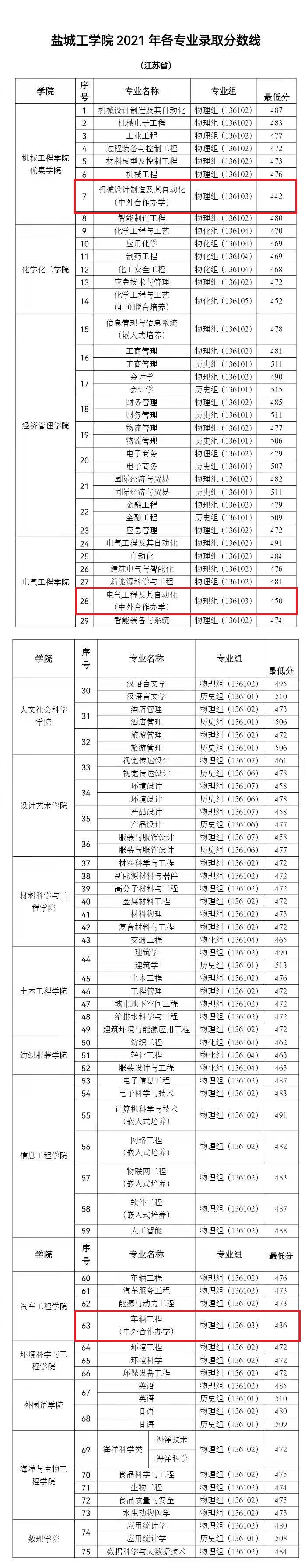 2021盐城工学院中外合作办学分数线（含2019-2020历年）