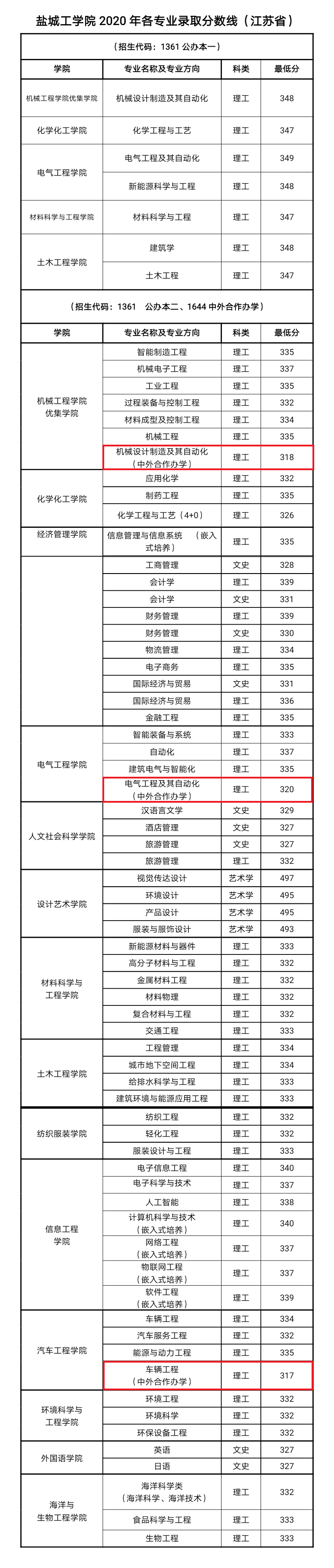 2021盐城工学院中外合作办学分数线（含2019-2020历年）