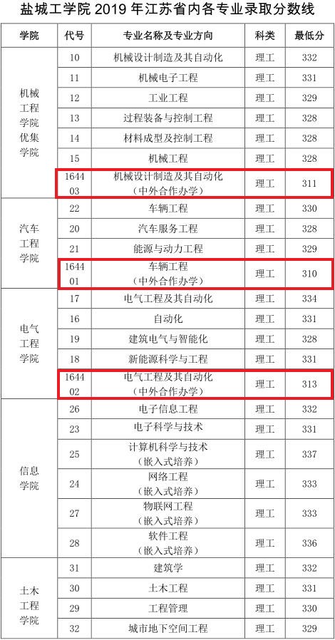 2021盐城工学院中外合作办学分数线（含2019-2020历年）