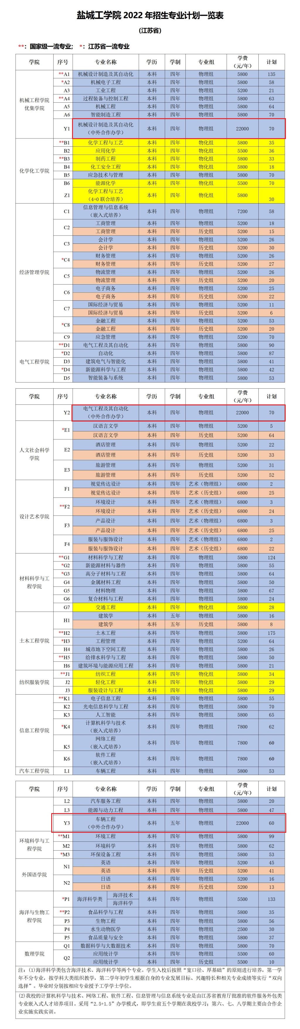 盐城工学院中外合作办学专业有哪些？