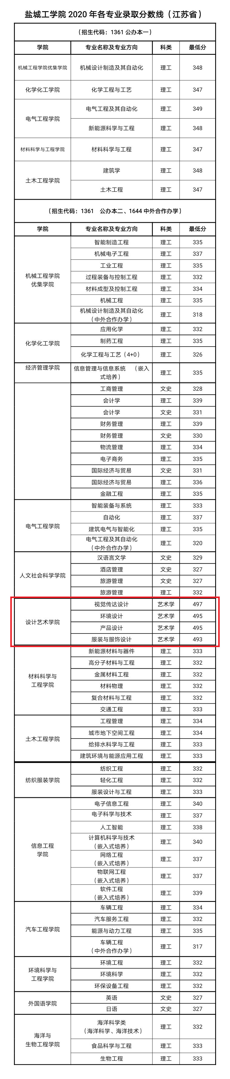 2021盐城工学院艺术类录取分数线（含2019-2020历年）